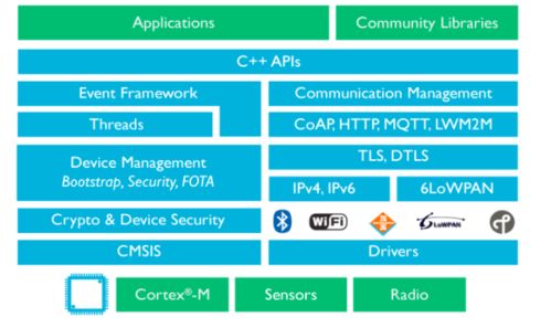 加速物聯(lián)網(wǎng)產(chǎn)品上市 網(wǎng)絡(luò)技術(shù)開發(fā)的關(guān)鍵策略